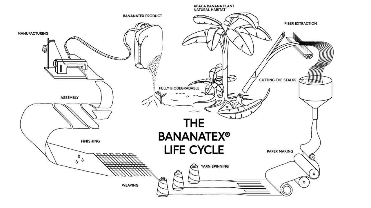 Der Lebenszyklus des Bananatex Materials – Darstellung des gesamten Kreislaufs der Herstellung von hochwertigen Materialien, vom Ursprung bis zum fertigen Produkt. Der Zyklus umfasst die nachhaltige Beschaffung, Verarbeitung und Verwendung des Materials, das für Luxusprodukte wie Uhrenarmbänder verwendet wird.